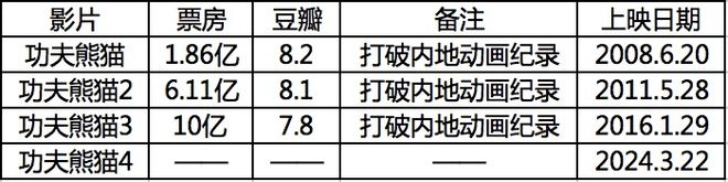 《功夫熊猫4》还能重现当年之勇吗？